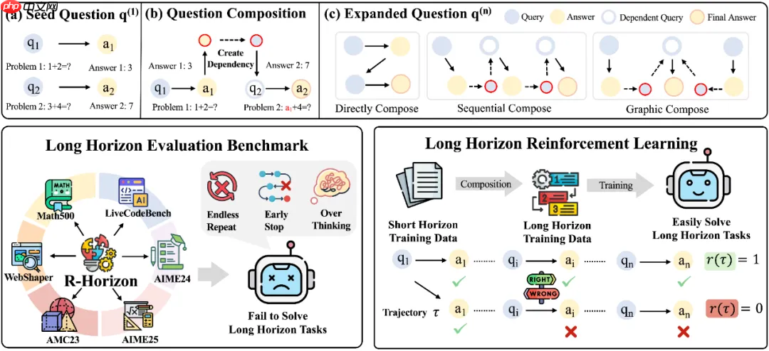 复旦大学与美团联合发布 R-HORIZON，长链推理评测框架