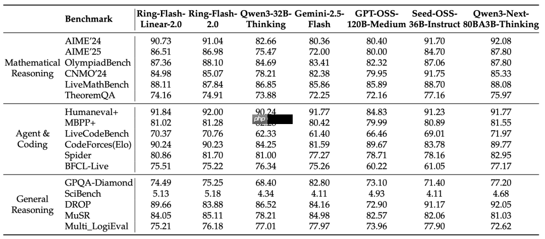 蚂蚁百灵大模型团队开源 Ring-flash-linear-2.0-128K，适用于超长文本的的代码编程