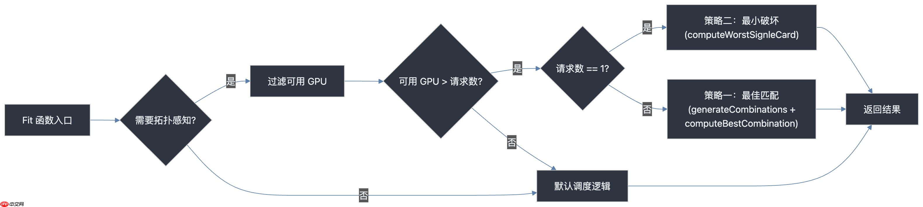 【原理解析】HAMi × NVIDIA | GPU 拓扑感知调度实现详解
