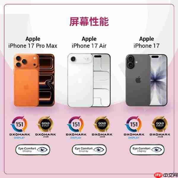 全球第25名！iPhone 17系列DXO屏幕测试出炉 获护眼认证