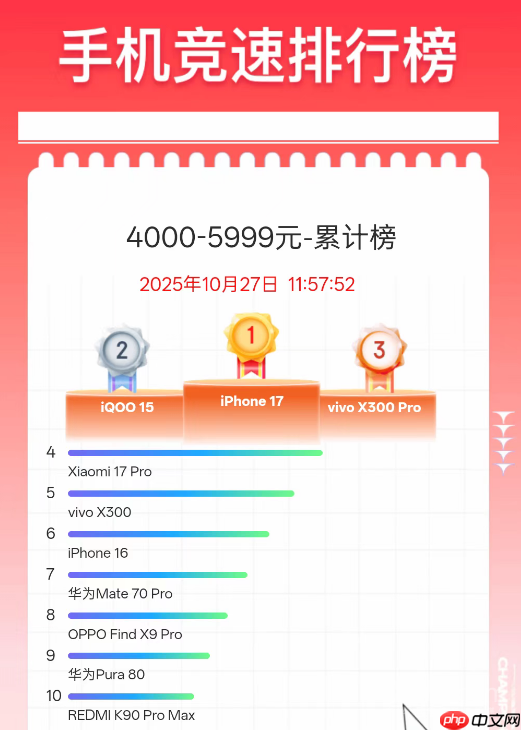 最新手机竞速榜数据：iPhone包揽3000元以上榜单第一