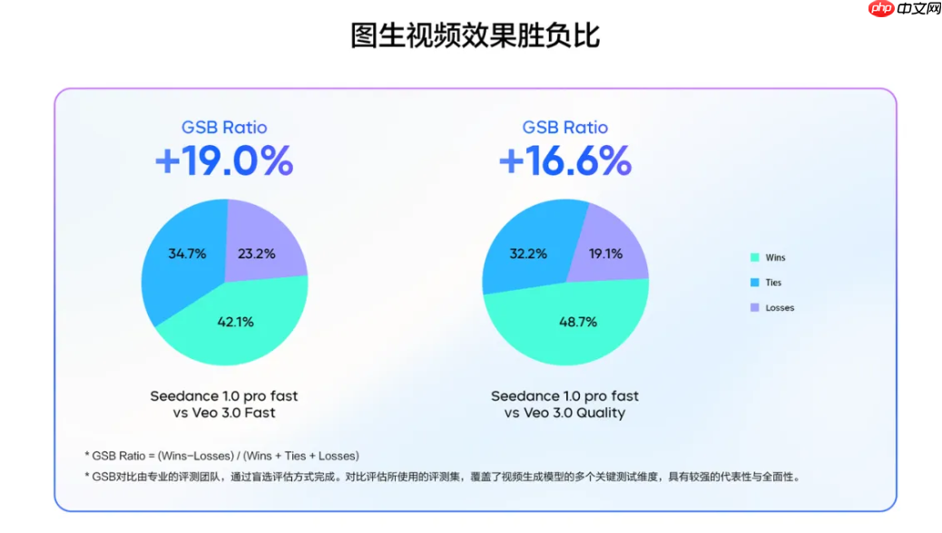 豆包视频生成模型 1.0 pro fast 发布:提速 3 倍,价格直降 72%