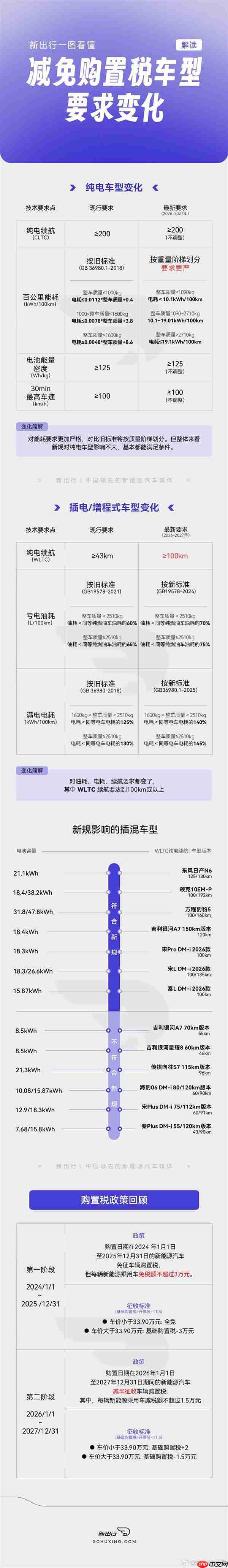 一图看懂新能源车型减免购置税要求变化：多款年前可抄底！