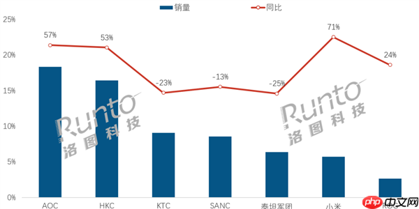 中国大陆电竞显示器线上销量出炉:小米第6 增速最快