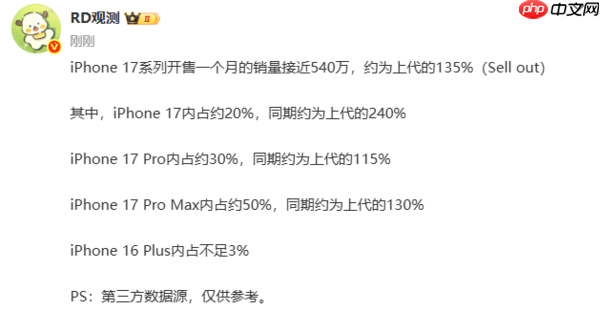 iPhone 17系列开售首月销量数据揭晓:国内约540万台