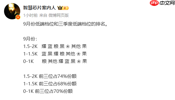 9月中国低端手机市场品牌份额排名:米V耀表现最佳