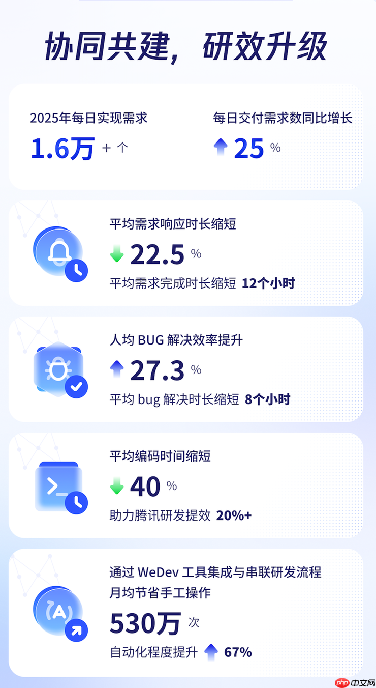 腾讯 2025 研发大数据报告:50%的新增代码由AI辅助生成,超9成工程师使用AI编程