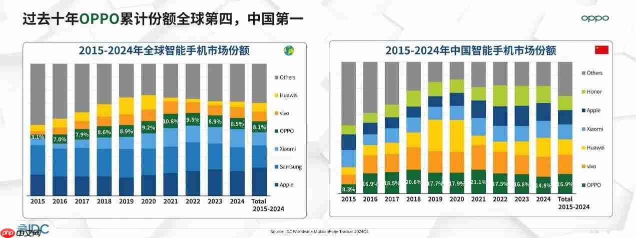 OPPO Find X9系列首销告捷:“追光红”一机难求,Pro版销量占比突破60%