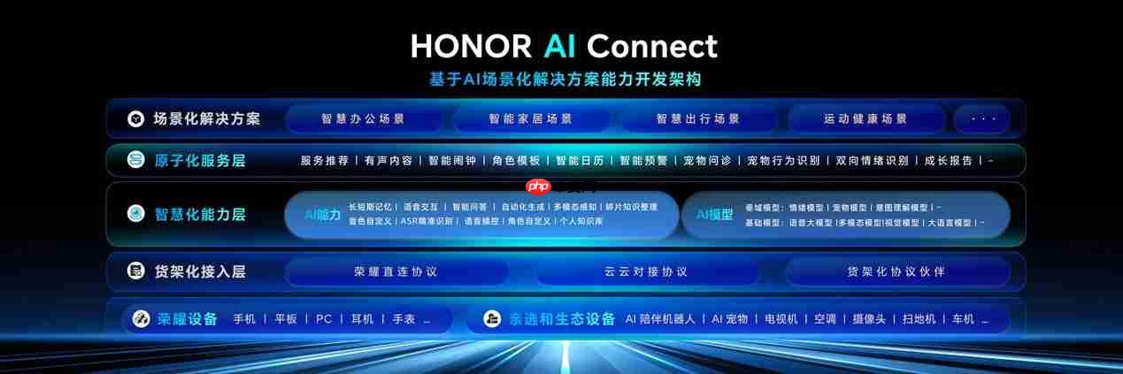 荣耀正式发布HONOR AI Connect平台:以“三重赋能”构建智能硬件新生态