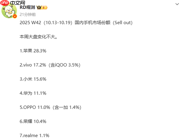 10月第3周中国手机市场排名:苹果第一 小米退至第三