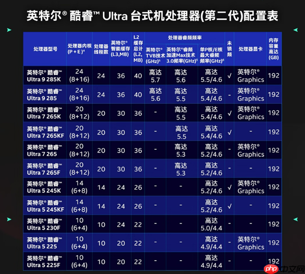 第一次如此便宜!酷睿Ultra 7 265K官价跌至2000元(首发3199)