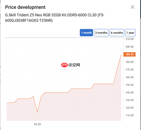 内存涨价才刚刚开始!现在仍是“上车”良机:未来会更贵