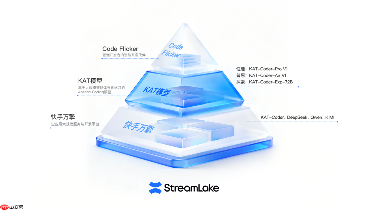 快手 StreamLake 发布 AI 编程产品矩阵,进军 AI Coding 领域