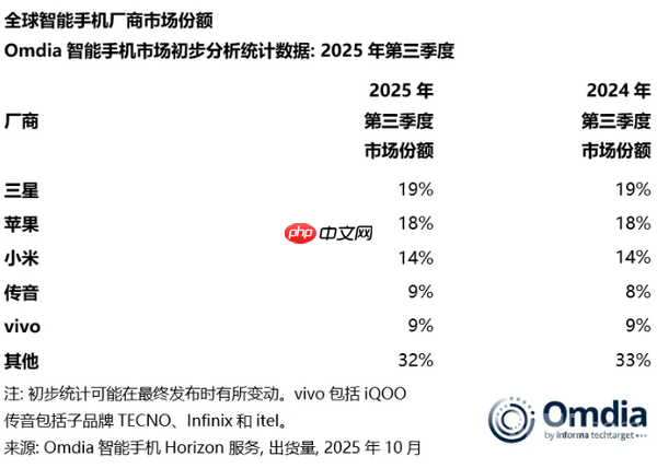三季度国内智能手机份额排名曝光:小米稳居第三