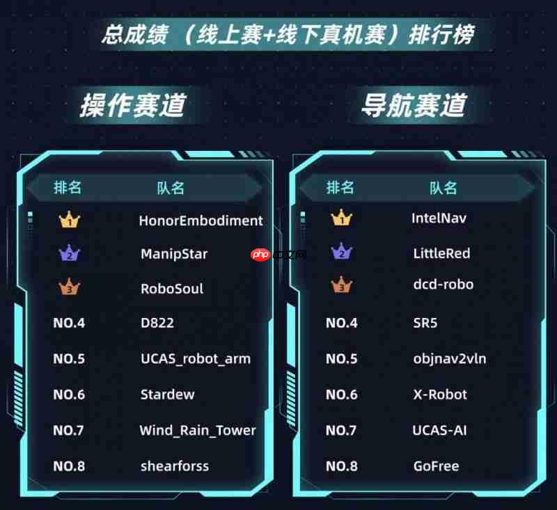 力压全球100+强队！荣耀机器人斩获IROS2025桃源挑战赛冠军