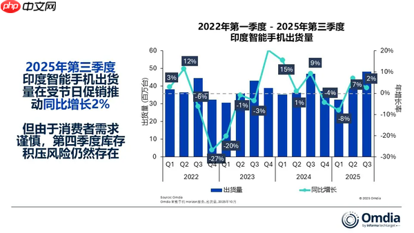 三季度印度智能手机市场增长3% vivo蝉联出货量榜首!