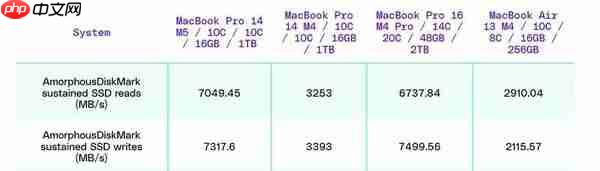 新款MacBook Pro性能猛涨：CPU快20% SSD速度翻倍