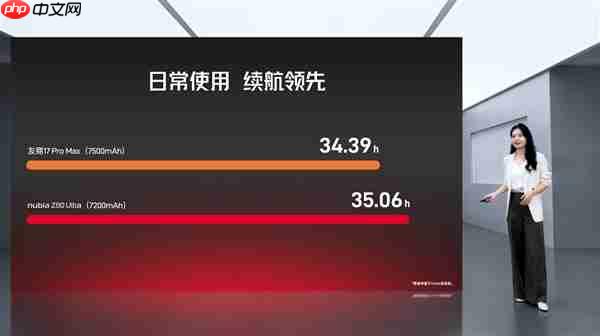 努比亚Z80 Ultra首发7200mAh第四代南海电池:续航超越友商7500mAh