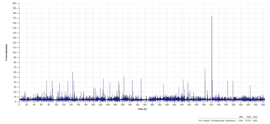 《吸血鬼:避世血族2》褒贬不一 外媒:五分之一时间在卡顿