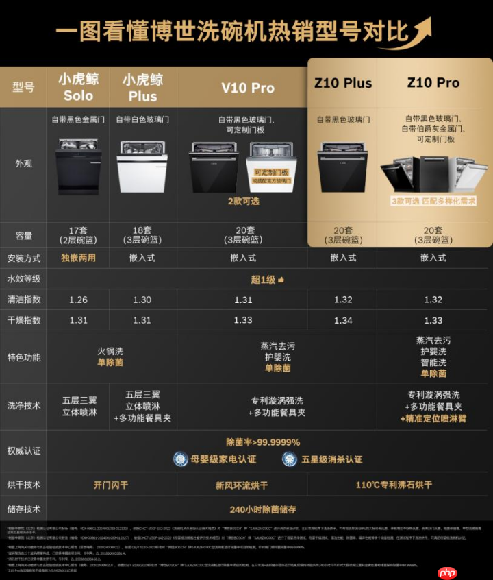 洗净烘存，洁净加倍，博世家电多款洗碗机双十一优惠来袭