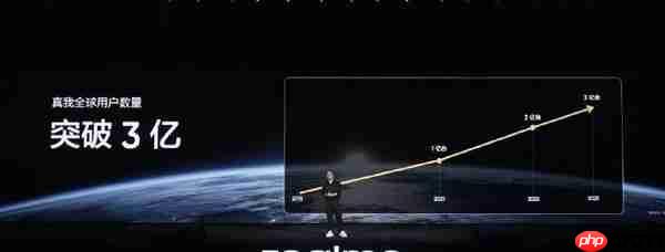 真我全球用户突破3亿!徐起:GT8系列成里程碑之作