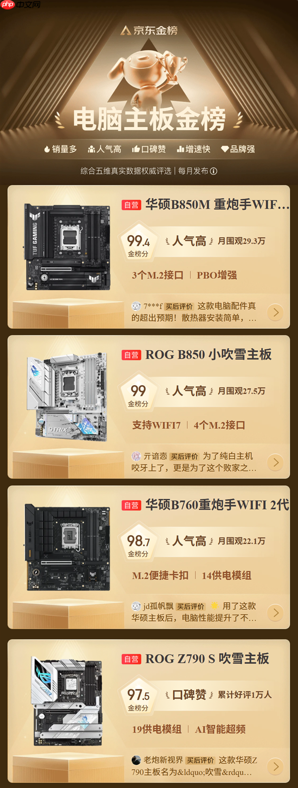 华硕主板双11人气遥遥领先 稳居京东金榜榜首