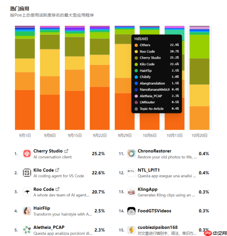 ​Poe 推出排行榜功能，实时更新 AI 模型和热门应用受欢迎程度