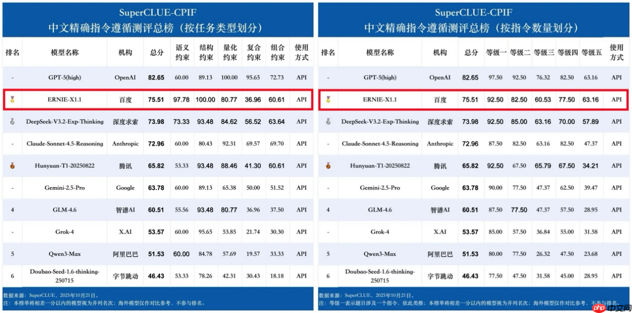 大模型谁最“可靠”？SuperCLUE-CPIF测评出炉，文心X1.1国内第一