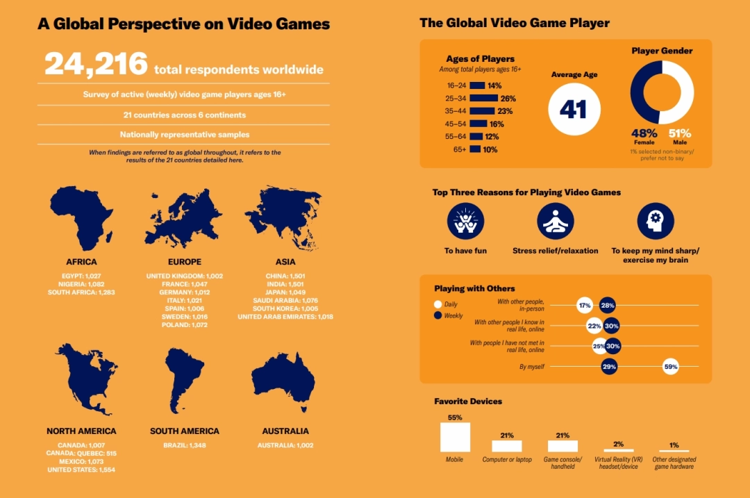 全球玩家平均年龄已接近41岁 女性玩家占比达48%!