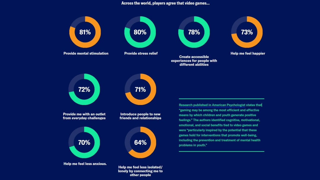 全球玩家平均年龄已接近41岁 女性玩家占比达48%!