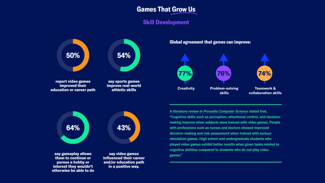 全球玩家平均年龄已接近41岁 女性玩家占比达48%!