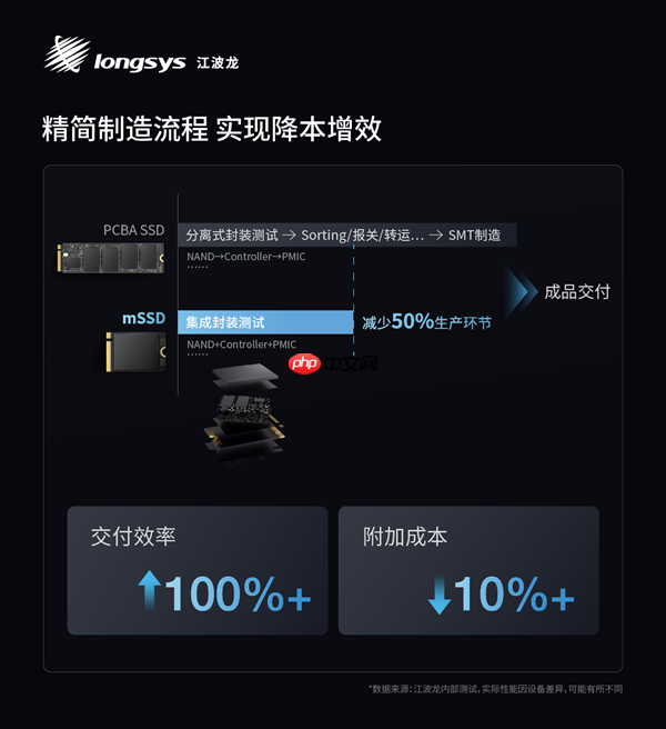 业内首款！江波龙集成封装mSSD发布：最大4TB、最高读速7400MB/s
