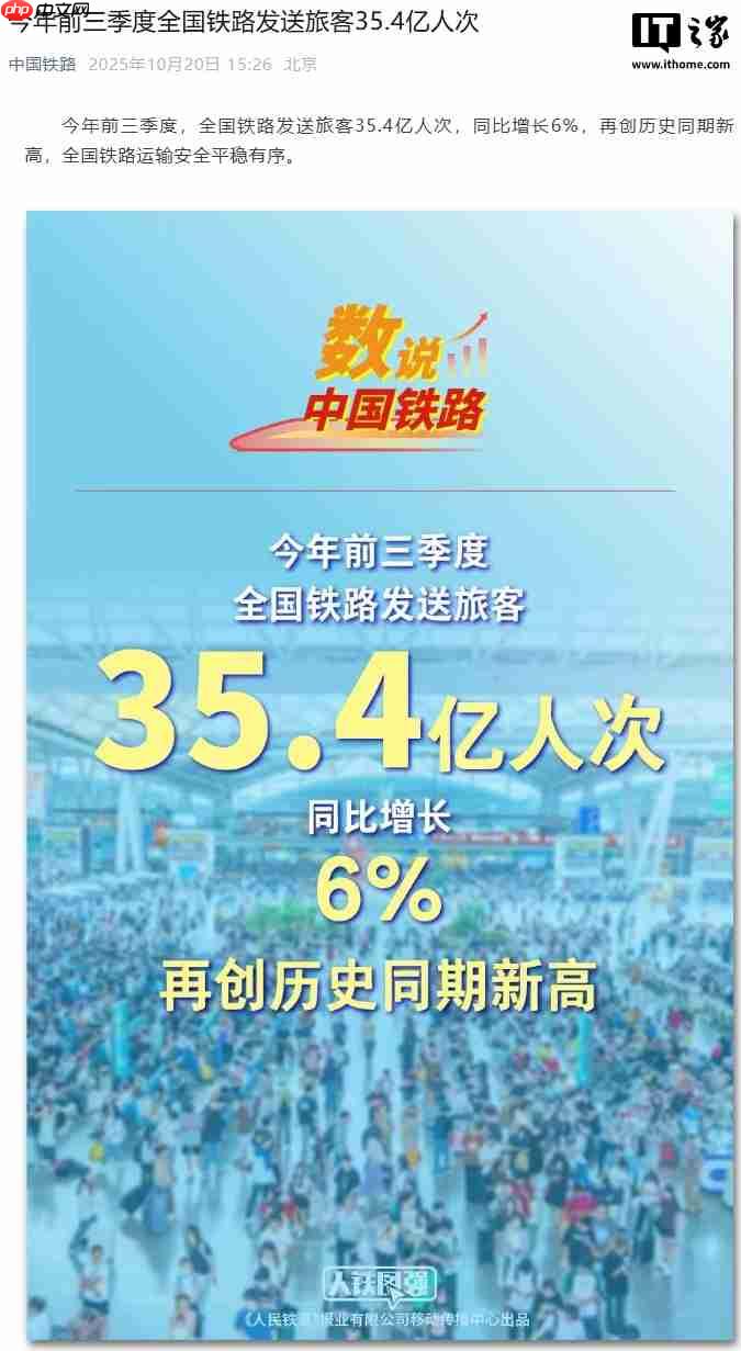 今年前三季度全国铁路发送旅客 35.4 亿人次,再创历史同期新高