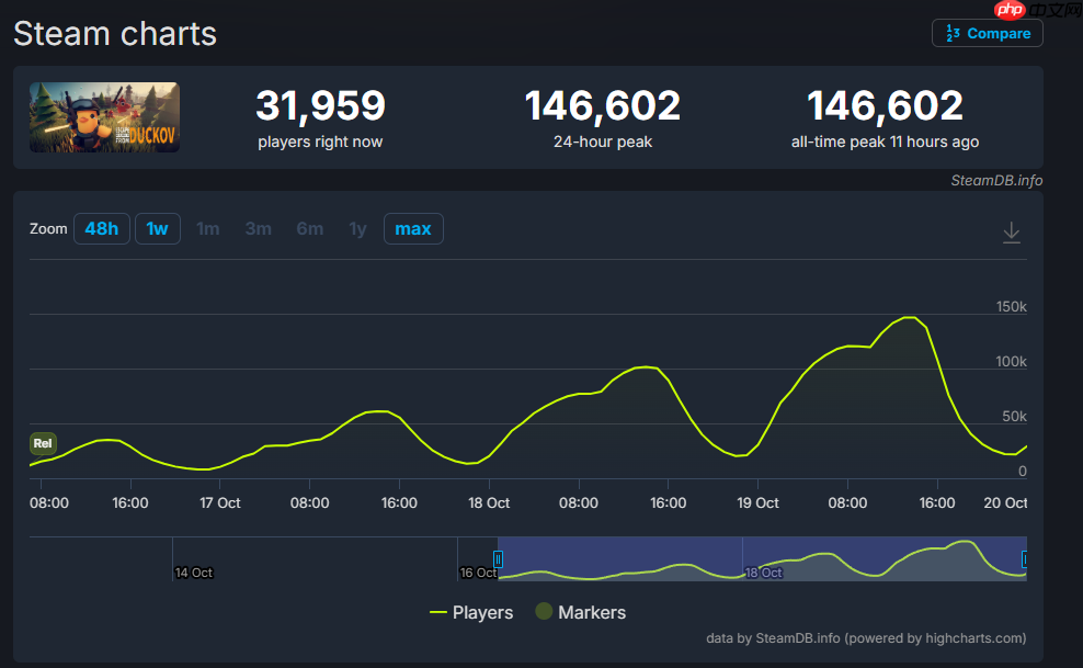 《逃离鸭科夫》销量突破50万!在线峰值超14万人