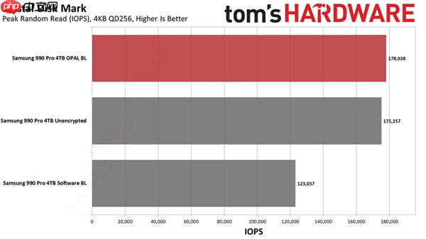 Windows BitLocker自动加密磁盘!3TB宝贵数据丢失:永远无法再找回