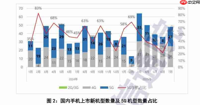 信通院:7月国内手机出货回升 5G机型仍为主力