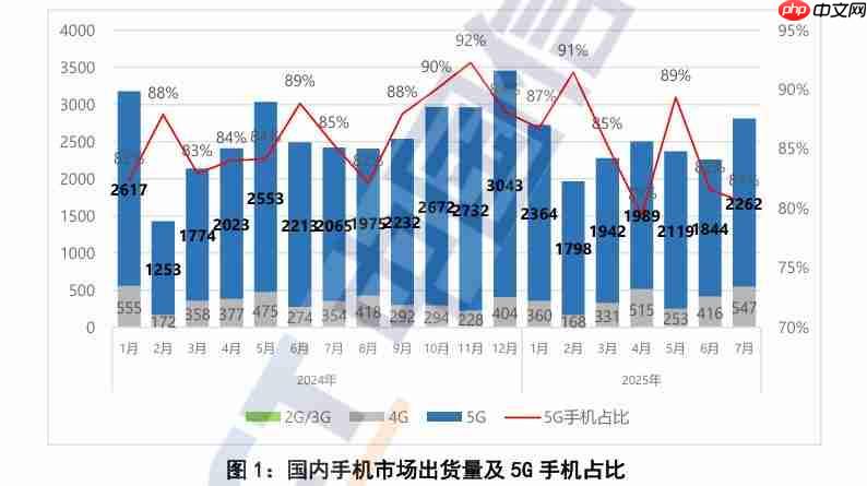 信通院:7月国内手机出货回升 5G机型仍为主力