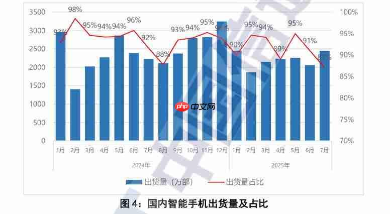 信通院:7月国内手机出货回升 5G机型仍为主力