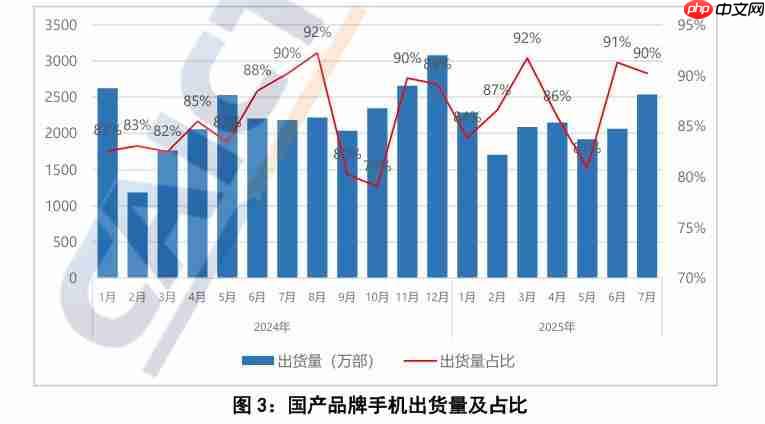 信通院:7月国内手机出货回升 5G机型仍为主力