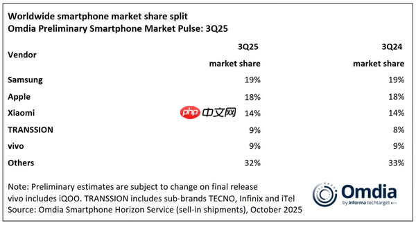 三星手机连续三个季度超苹果成全球第一 折叠屏立大功