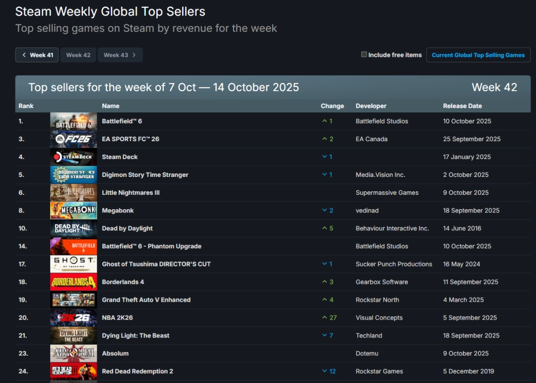 《战地6》王朝！连续两周登顶steam销量榜