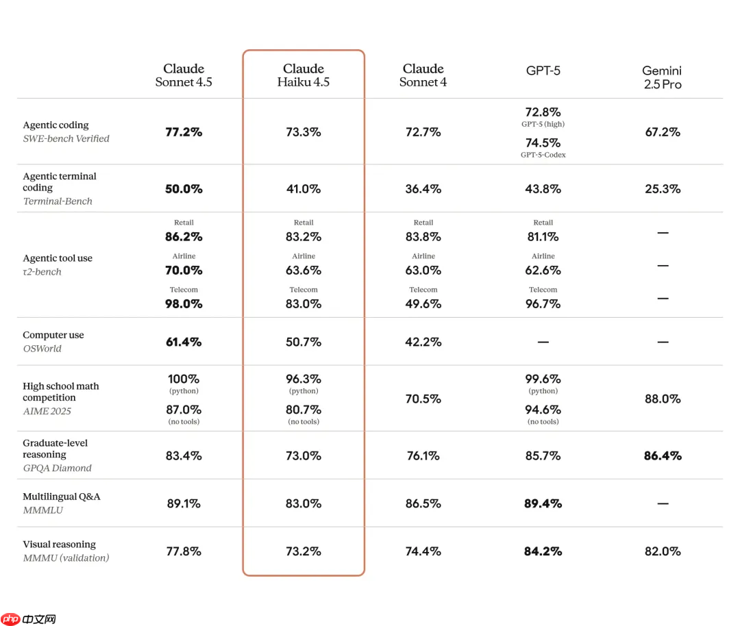 Anthropic 发布 Claude Haiku 4.5，速度更快、价格更便宜