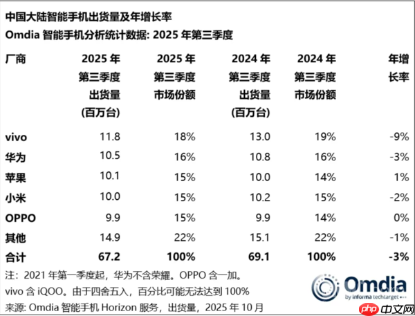 Q3国内手机市场出货量排名：vivo以1180万台位居第一