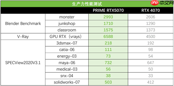 AI高效驱动加速工作流!华硕RTX 5070显卡成就显著动力