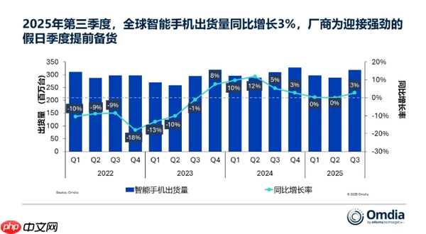 2025年第三季度全球手机厂商份额排名:小米14%居第三