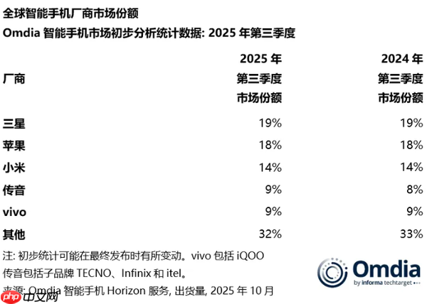 2025年第三季度全球手机厂商份额排名:小米14%居第三