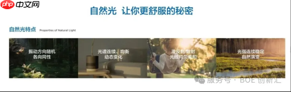 BOEIPC 2025：京东方发布“自然光”显示技术（BNL），引领健康视觉新风向！