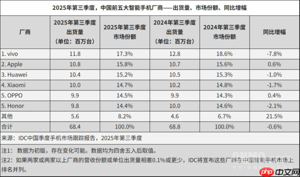 IDC:三季度中国市场手机出货6840万台 vivo第一!