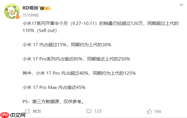 曝小米17系列上市半月销量超120万台 超同期上代110%