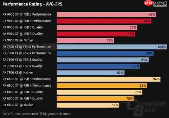 曝AMD老显卡也能用FSR4!但是会有性能损耗